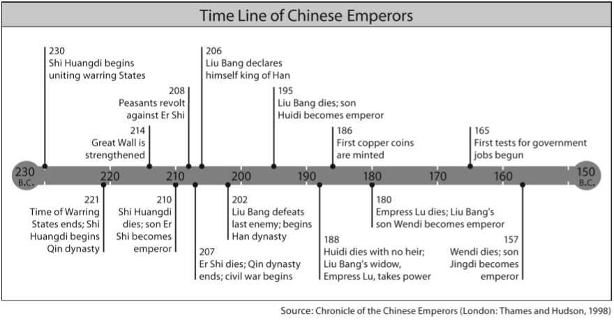 Timeline Of Han Dynasty